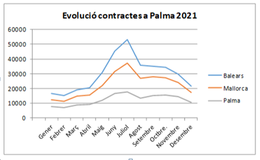 El 2021 es van signar a Palma140.589 contractes, un 37,2% més que el 2020